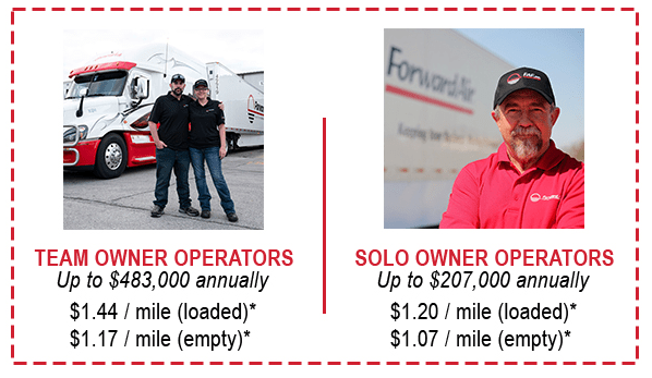 Owner Operators Just Announced: Largest rate increase in Forward Air History! - Dover, NH - Forward Air